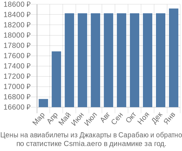 Авиабилеты из Джакарты в Сарабаю цены