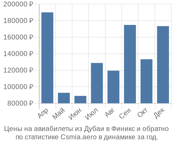 Авиабилеты из Дубаи в Финикс цены