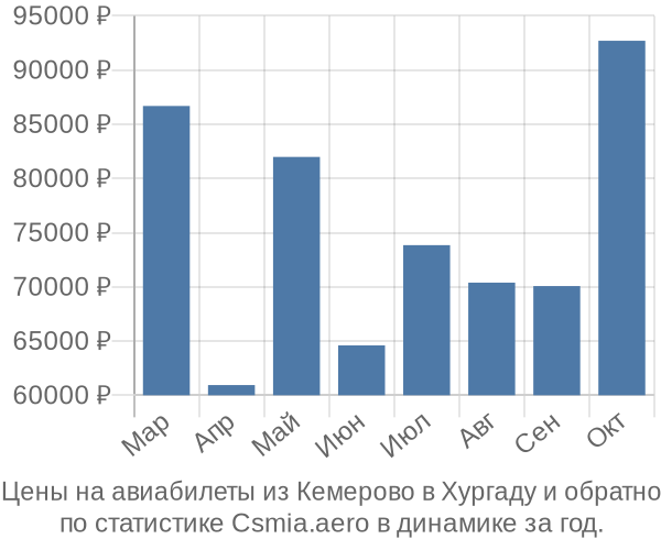 Авиабилеты из Кемерово в Хургаду цены