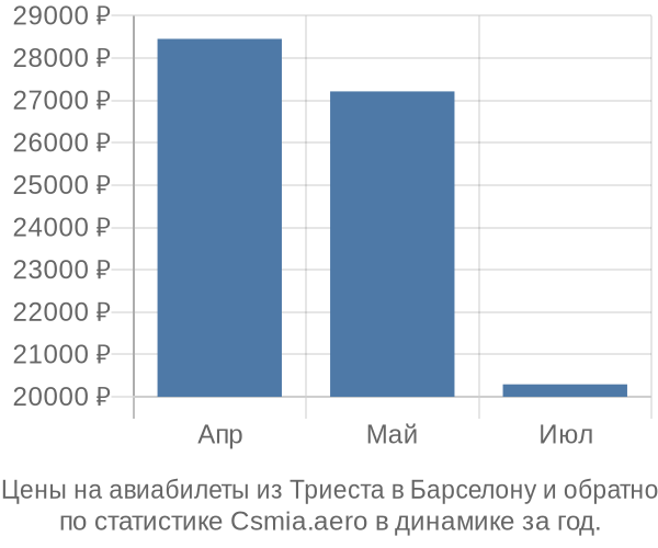 Авиабилеты из Триеста в Барселону цены