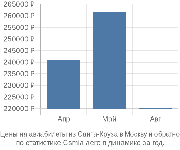 Авиабилеты из Санта-Круза в Москву цены