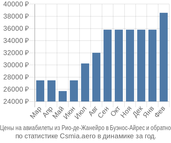 Авиабилеты из Рио-де-Жанейро в Буэнос-Айрес цены
