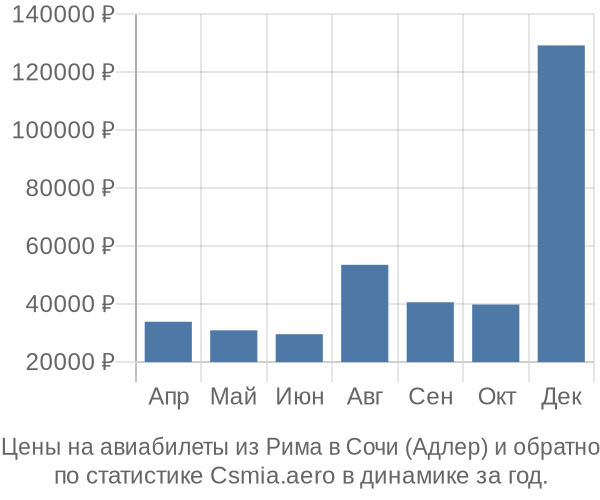 Авиабилеты из Рима в Сочи (Адлер) цены