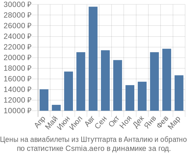 Авиабилеты из Штуттгарта в Анталию цены