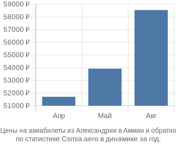 Авиабилеты из Александрии в Амман цены