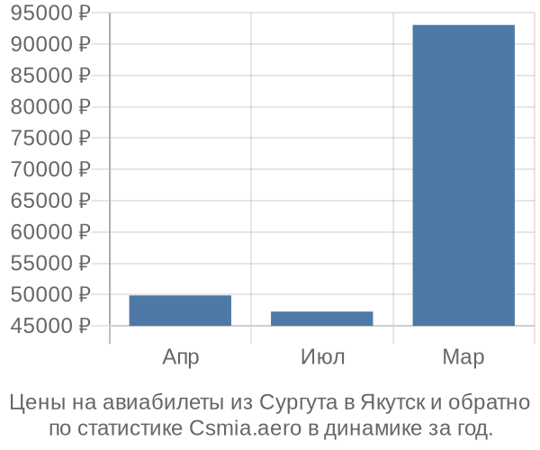 Авиабилеты из Сургута в Якутск цены