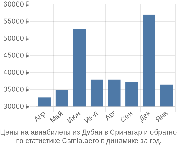 Авиабилеты из Дубаи в Сринагар цены