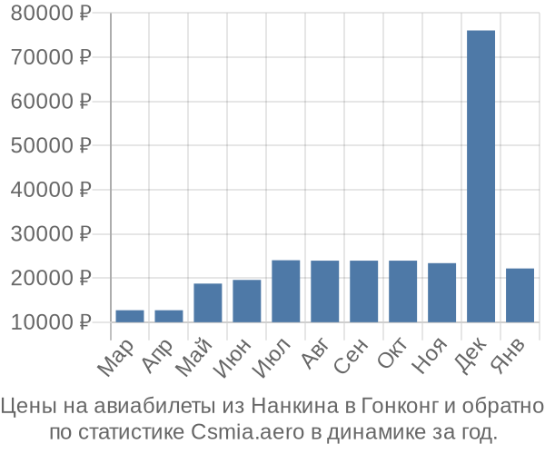 Авиабилеты из Нанкина в Гонконг цены