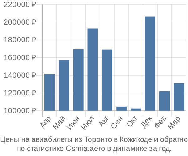 Авиабилеты из Торонто в Кожикоде цены