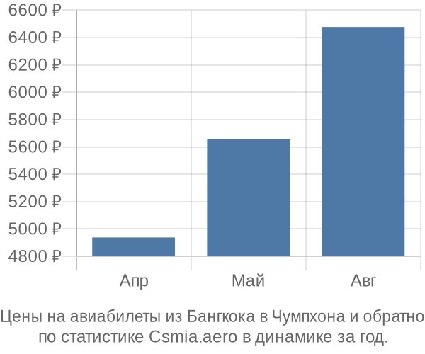 Авиабилеты из Бангкока в Чумпхона цены