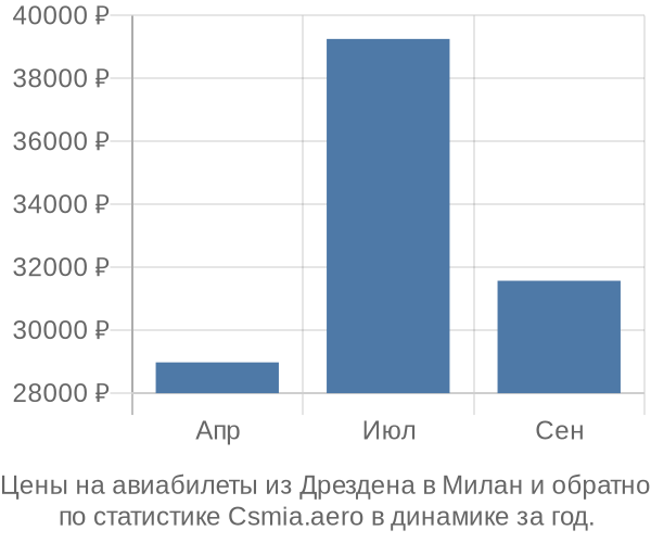 Авиабилеты из Дрездена в Милан цены