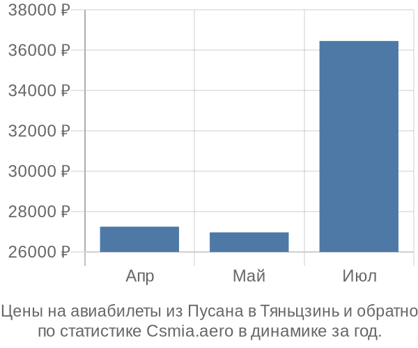 Авиабилеты из Пусана в Тяньцзинь цены