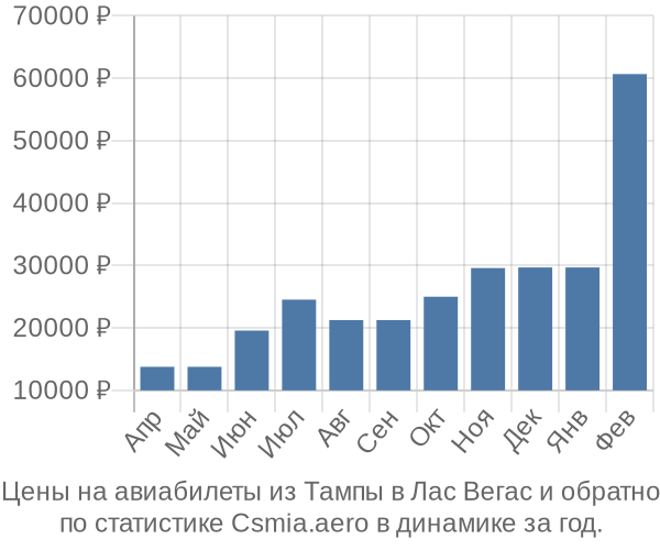 Авиабилеты из Тампы в Лас Вегас цены