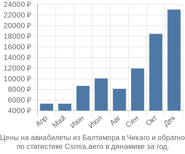 Авиабилеты из Балтимора в Чикаго цены