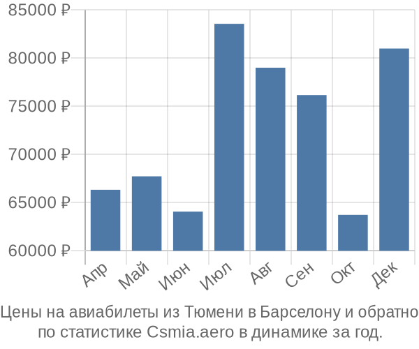 Авиабилеты из Тюмени в Барселону цены