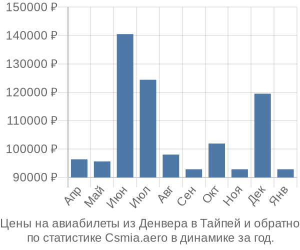 Авиабилеты из Денвера в Тайпей цены