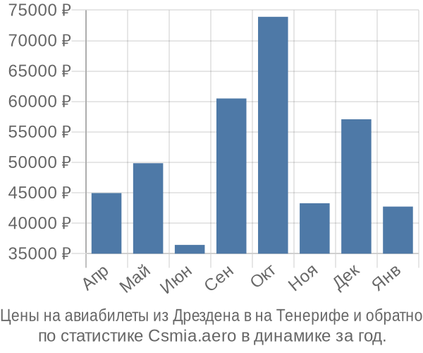 Авиабилеты из Дрездена в на Тенерифе цены