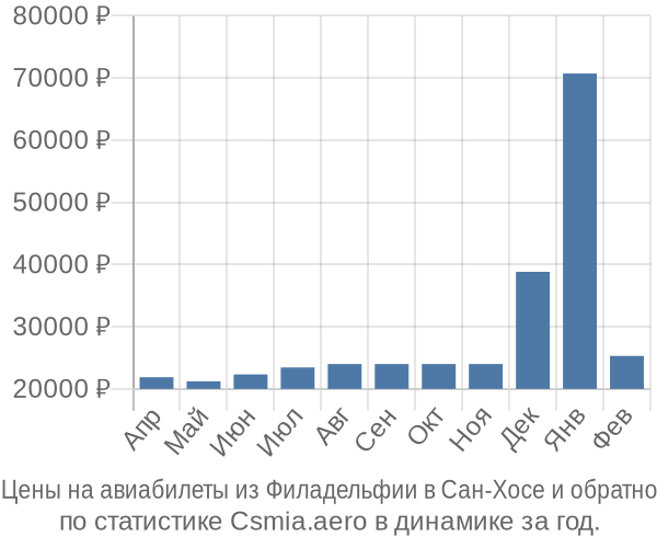 Авиабилеты из Филадельфии в Сан-Хосе цены