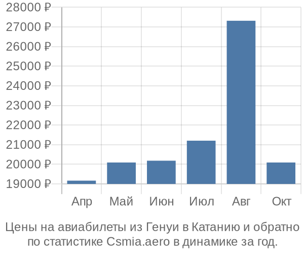 Авиабилеты из Генуи в Катанию цены