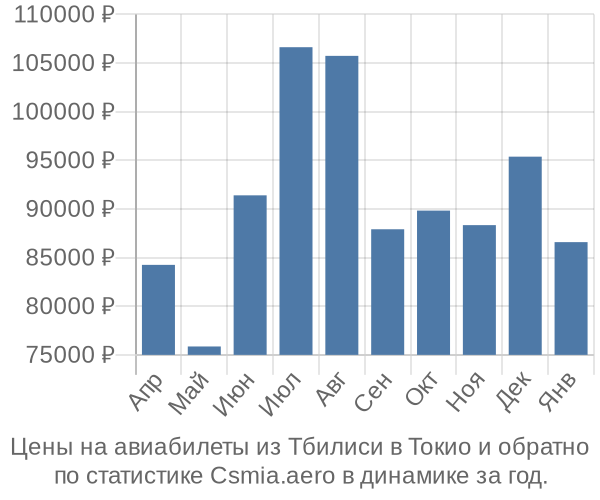 Авиабилеты из Тбилиси в Токио цены
