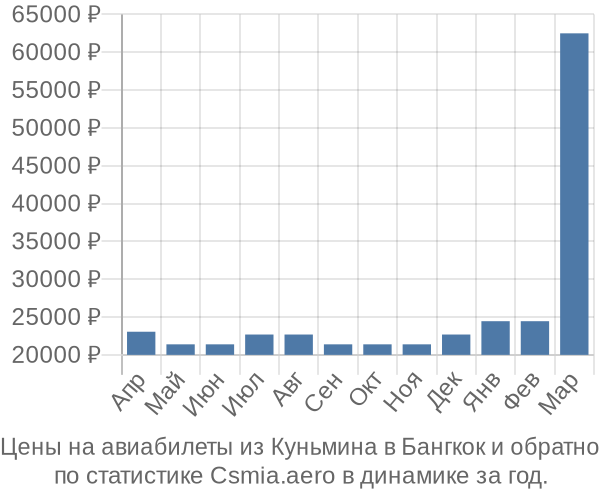 Авиабилеты из Куньмина в Бангкок цены