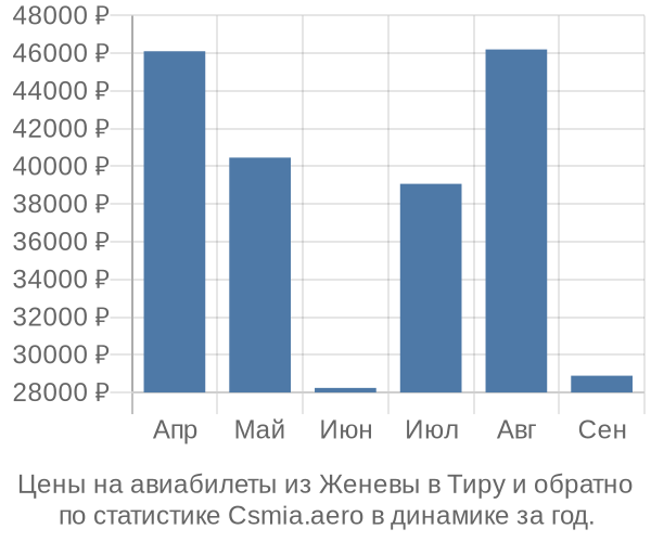 Авиабилеты из Женевы в Тиру цены