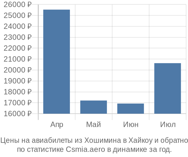 Авиабилеты из Хошимина в Хайкоу цены