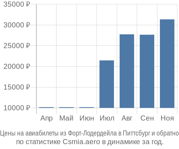 Авиабилеты из Форт-Лодердейла в Питтсбург цены