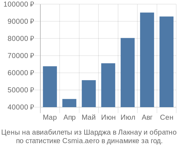 Авиабилеты из Шарджа в Лакнау цены