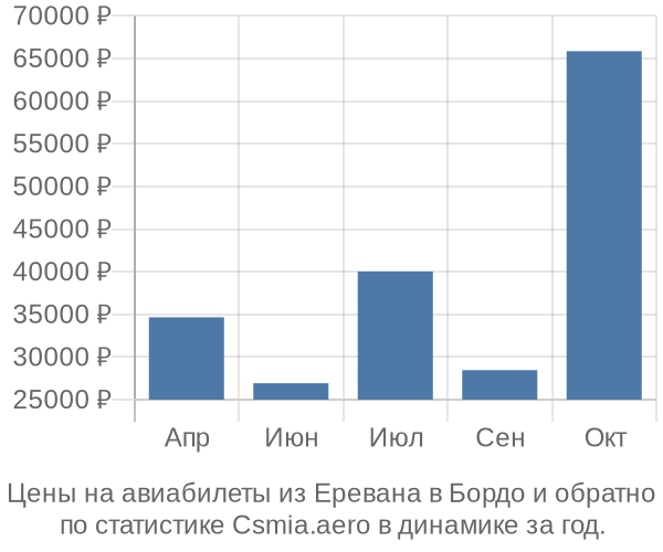 Авиабилеты из Еревана в Бордо цены