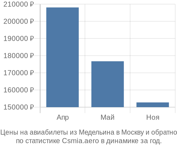 Авиабилеты из Медельина в Москву цены