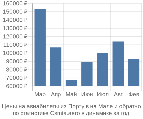 Авиабилеты из Порту в на Мале цены