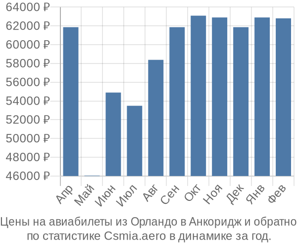 Авиабилеты из Орландо в Анкоридж цены