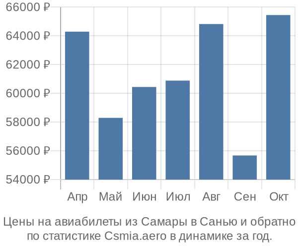 Авиабилеты из Самары в Санью цены