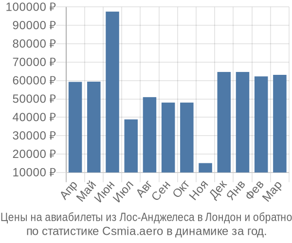 Авиабилеты из Лос-Анджелеса в Лондон цены