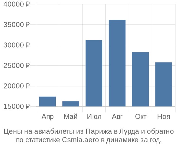 Авиабилеты из Парижа в Лурда цены