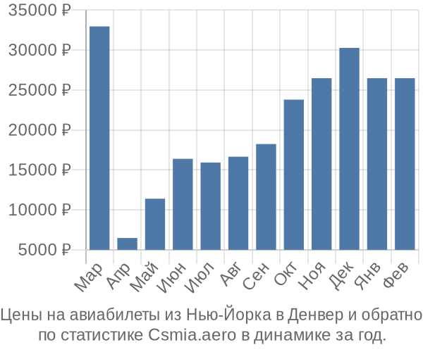 Авиабилеты из Нью-Йорка в Денвер цены