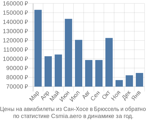 Авиабилеты из Сан-Хосе в Брюссель цены