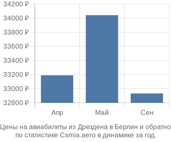 Авиабилеты из Дрездена в Берлин цены