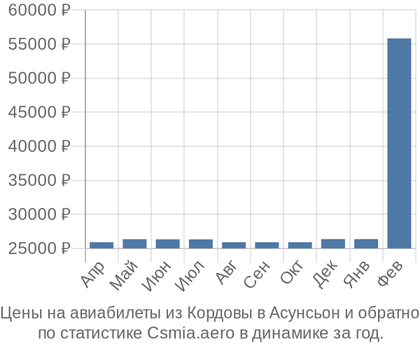 Авиабилеты из Кордовы в Асунсьон цены