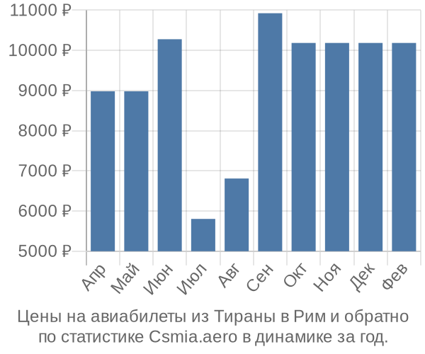 Авиабилеты из Тираны в Рим цены