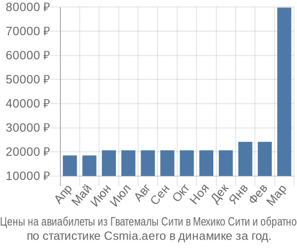 Авиабилеты из Гватемалы Сити в Мехико Сити цены