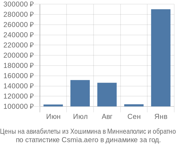 Авиабилеты из Хошимина в Миннеаполис цены