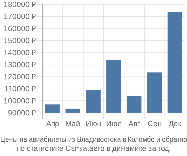 Авиабилеты из Владивостока в Коломбо цены