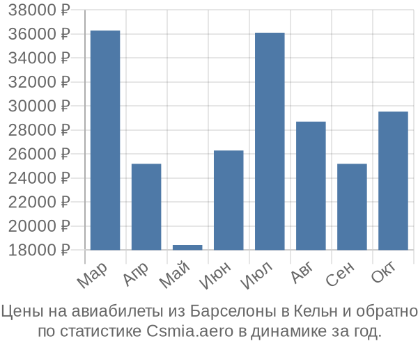 Авиабилеты из Барселоны в Кельн цены