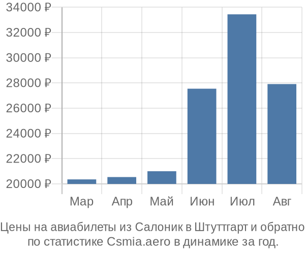 Авиабилеты из Салоник в Штуттгарт цены