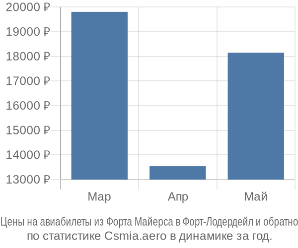 Авиабилеты из Форта Майерса в Форт-Лодердейл цены