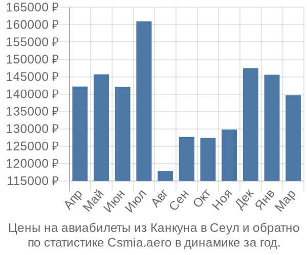 Авиабилеты из Канкуна в Сеул цены