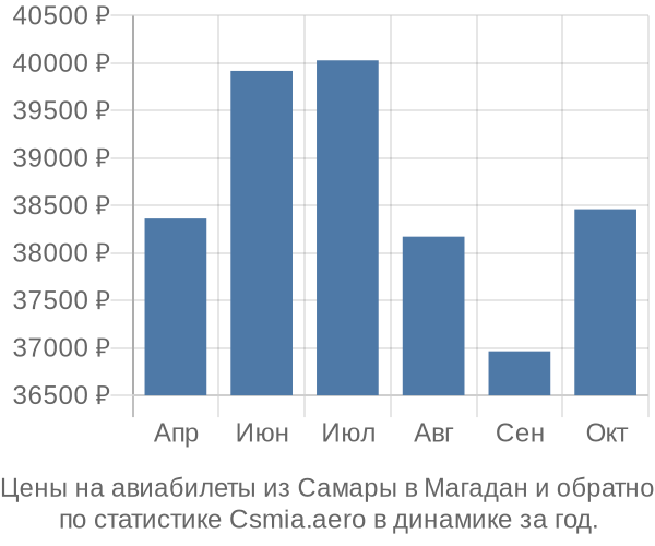 Авиабилеты из Самары в Магадан цены