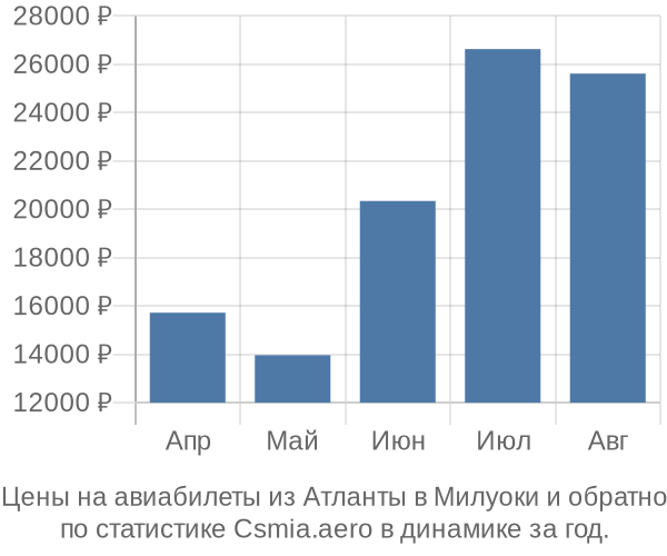 Авиабилеты из Атланты в Милуоки цены